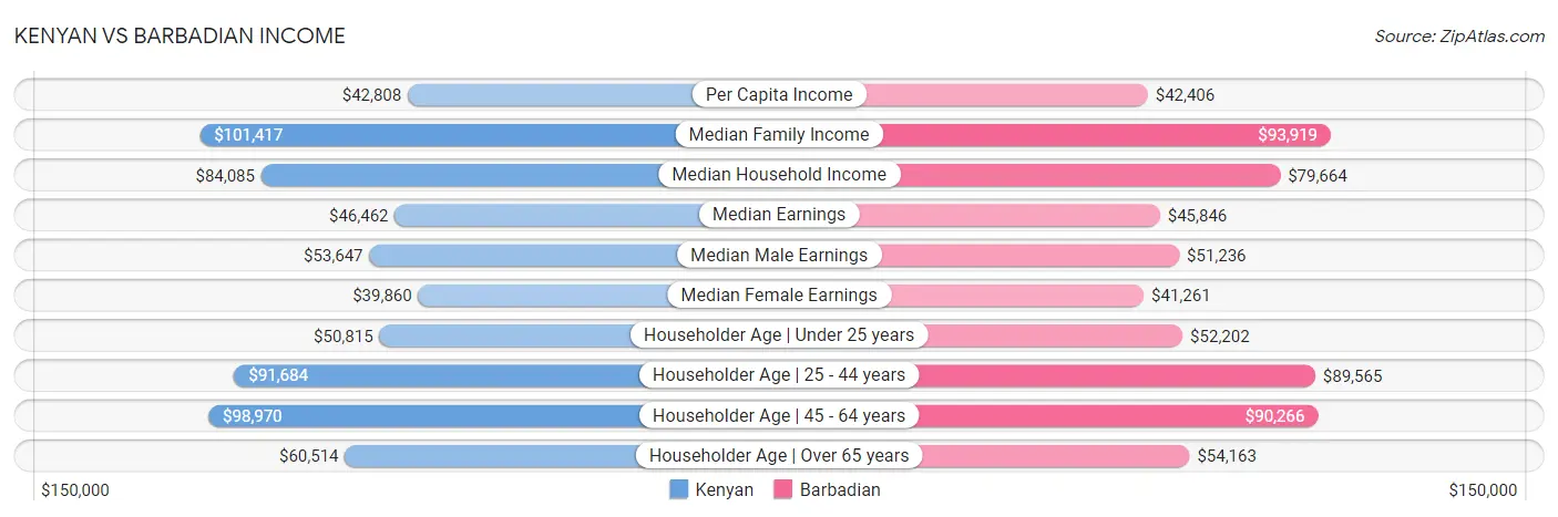 Kenyan vs Barbadian Income
