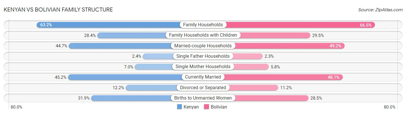 Kenyan vs Bolivian Family Structure