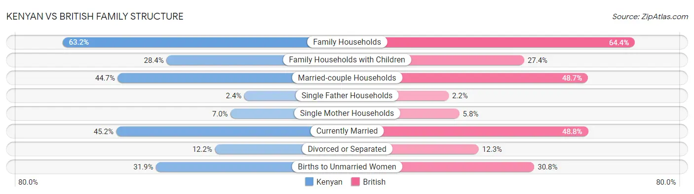 Kenyan vs British Family Structure