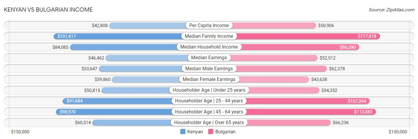 Kenyan vs Bulgarian Income