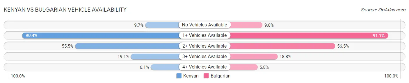Kenyan vs Bulgarian Vehicle Availability