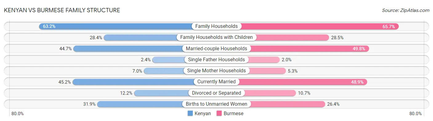 Kenyan vs Burmese Family Structure