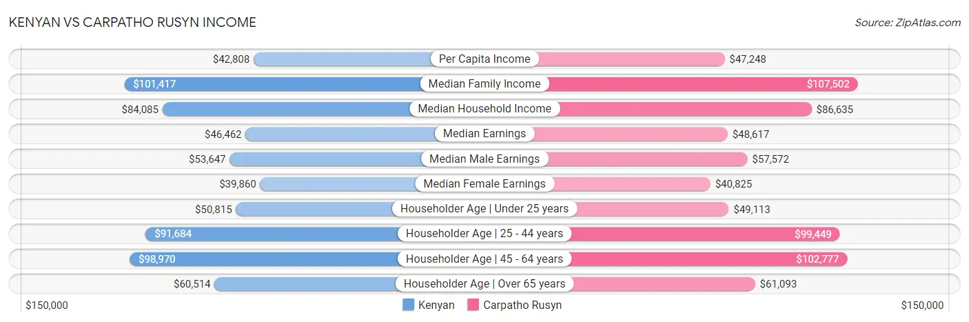 Kenyan vs Carpatho Rusyn Income