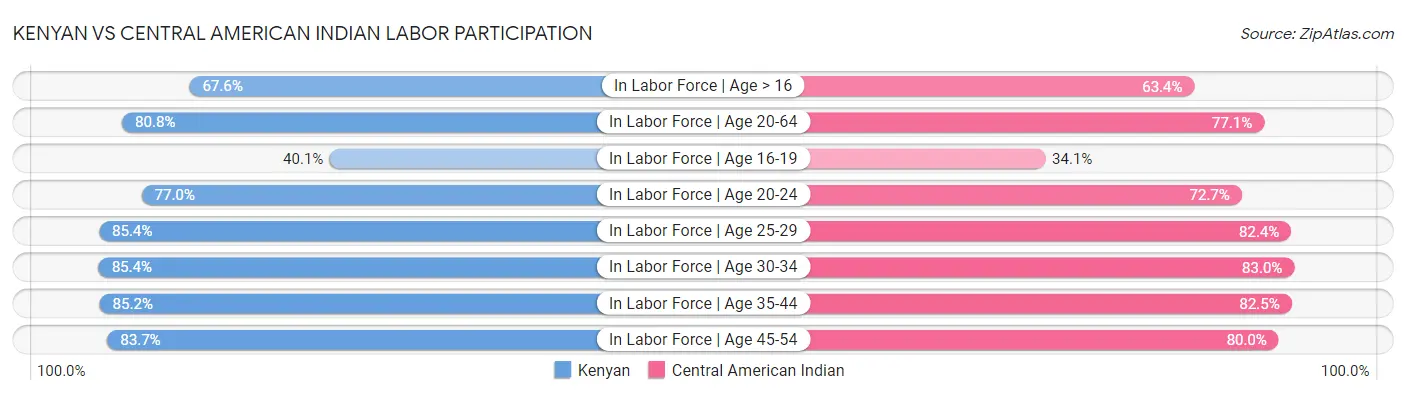 Kenyan vs Central American Indian Labor Participation
