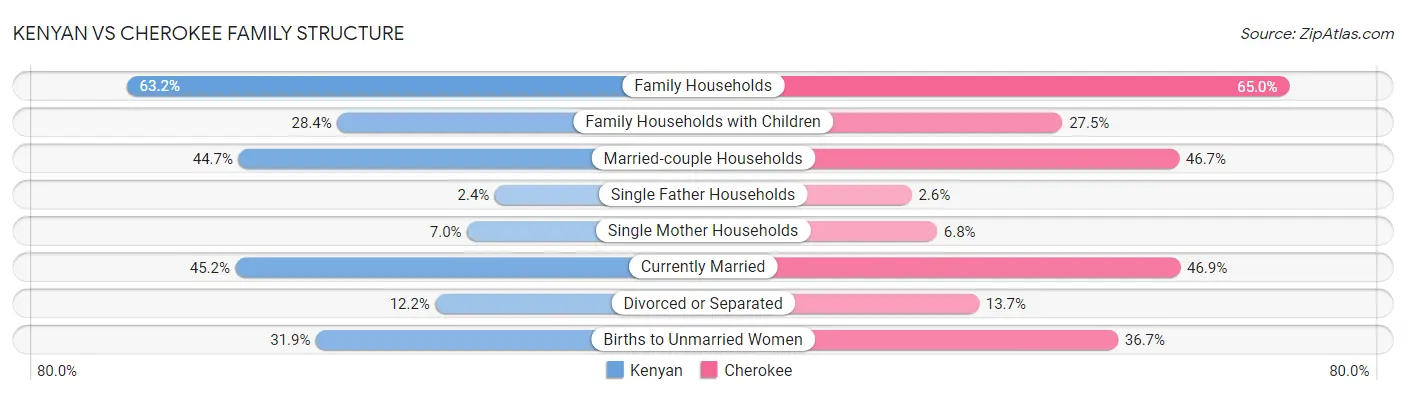 Kenyan vs Cherokee Family Structure