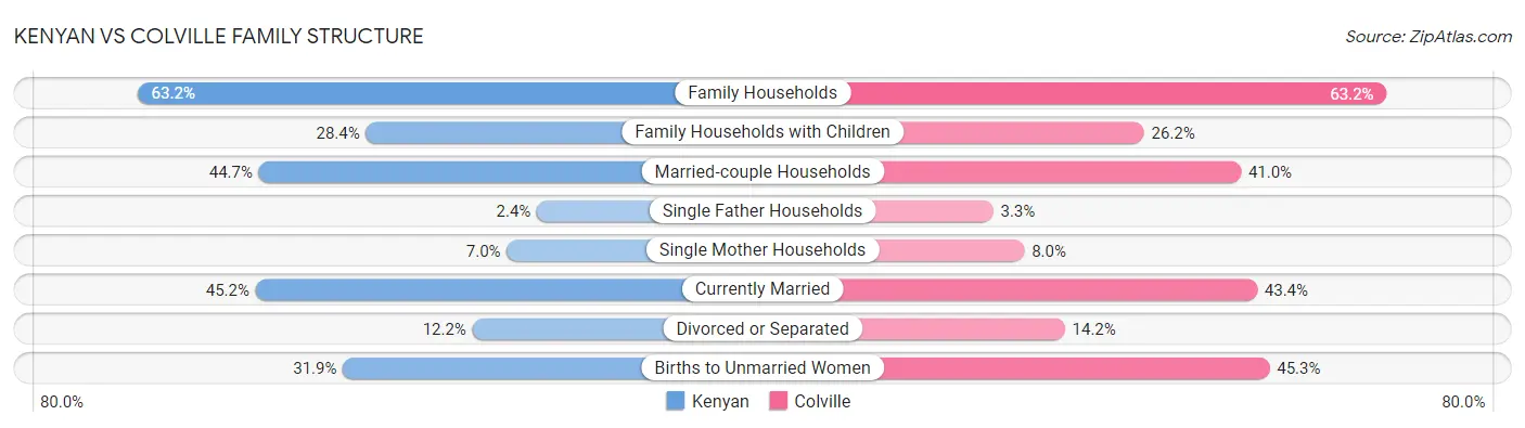 Kenyan vs Colville Family Structure