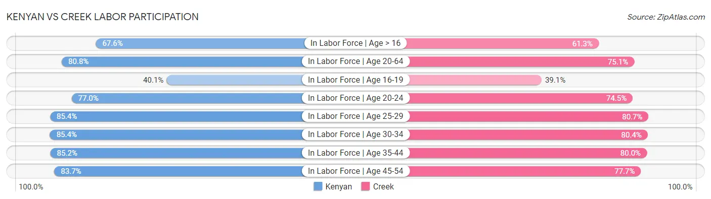 Kenyan vs Creek Labor Participation