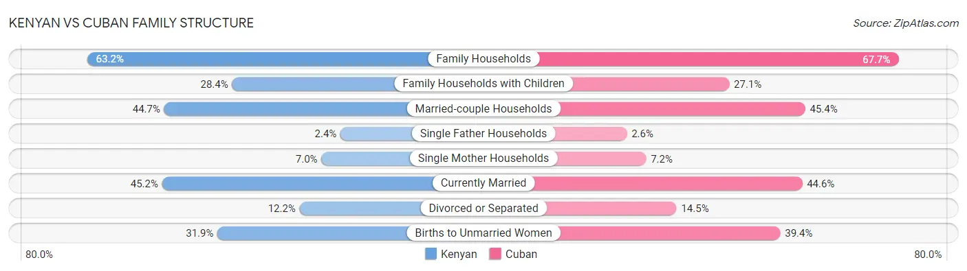 Kenyan vs Cuban Family Structure