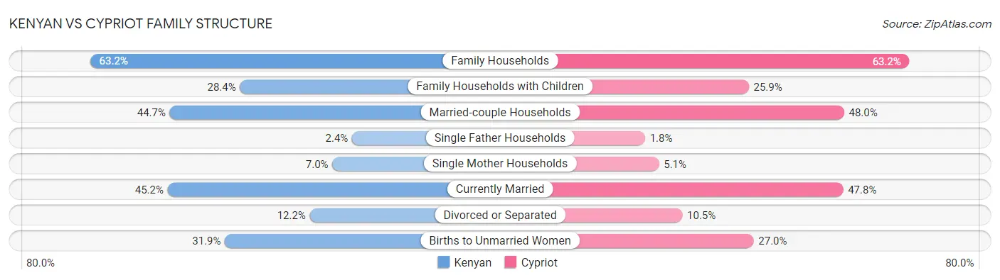 Kenyan vs Cypriot Family Structure