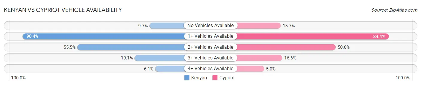 Kenyan vs Cypriot Vehicle Availability