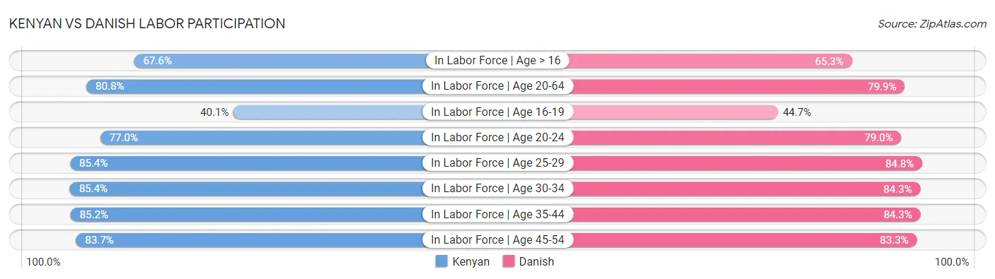 Kenyan vs Danish Labor Participation