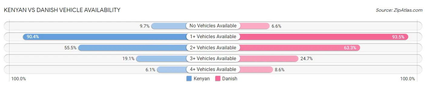 Kenyan vs Danish Vehicle Availability