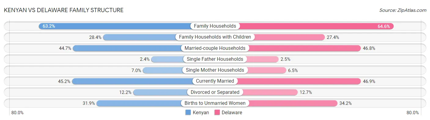 Kenyan vs Delaware Family Structure