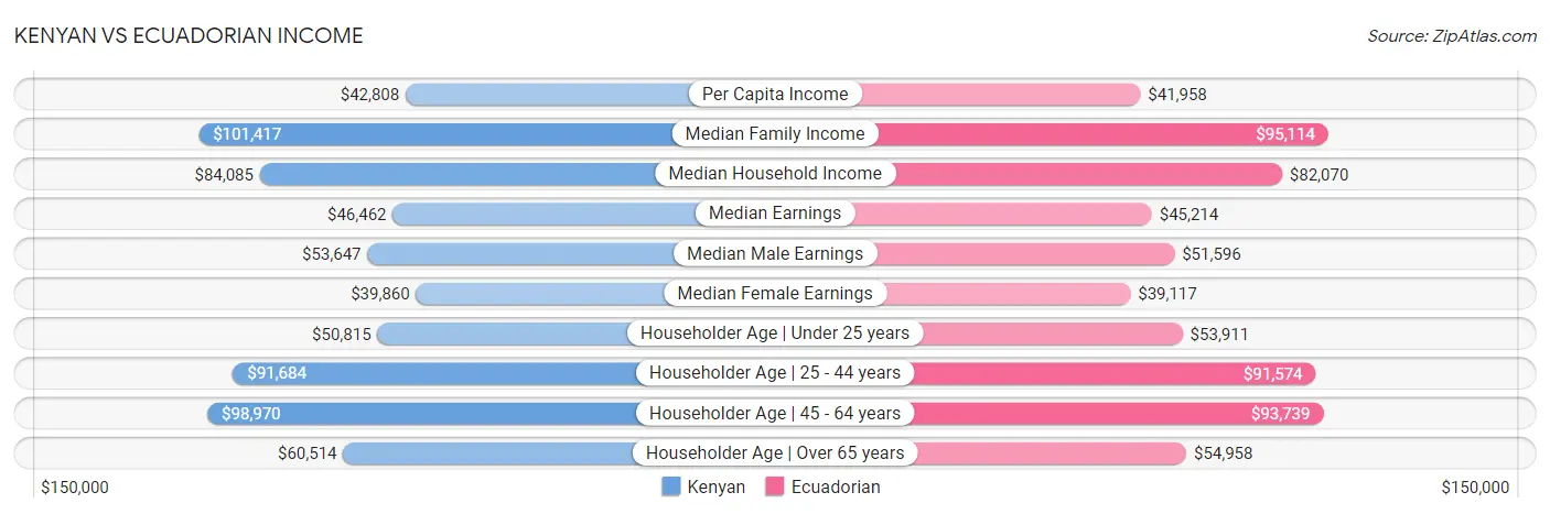 Kenyan vs Ecuadorian Income