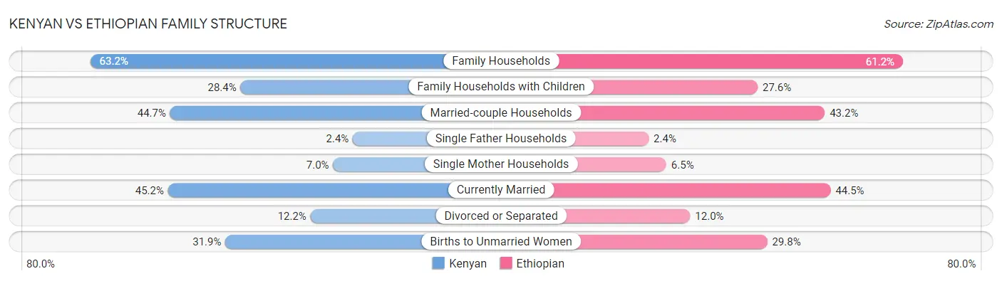 Kenyan vs Ethiopian Family Structure