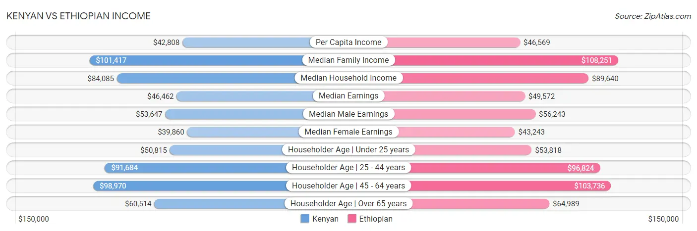 Kenyan vs Ethiopian Income