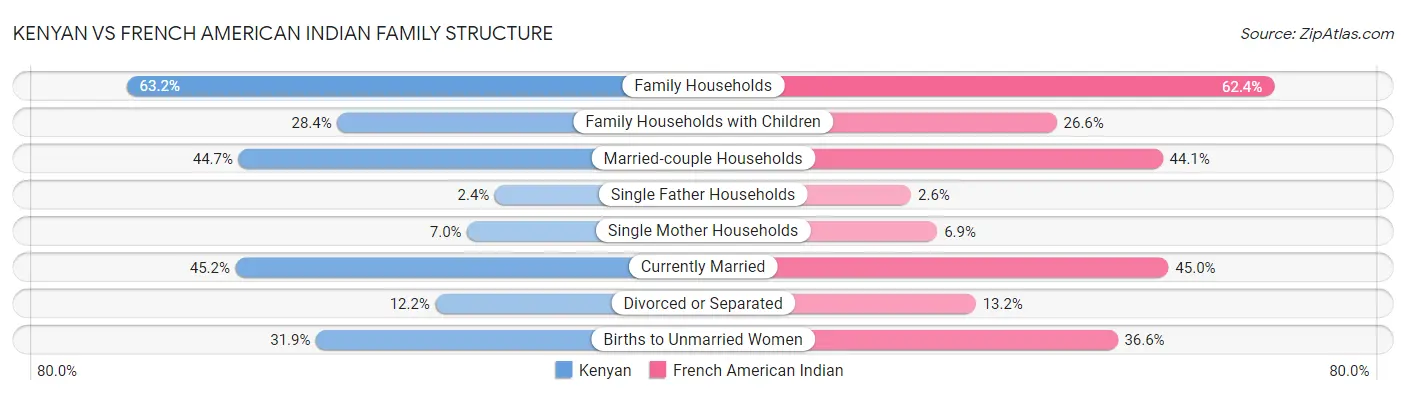 Kenyan vs French American Indian Family Structure