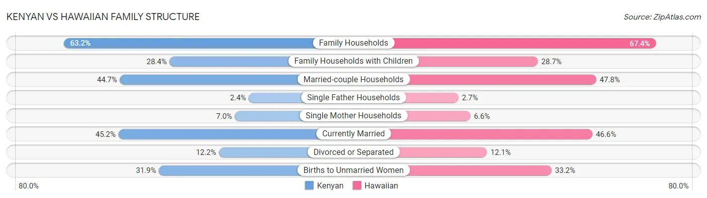 Kenyan vs Hawaiian Family Structure