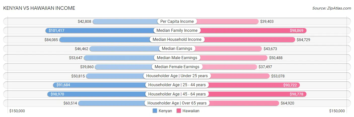 Kenyan vs Hawaiian Income