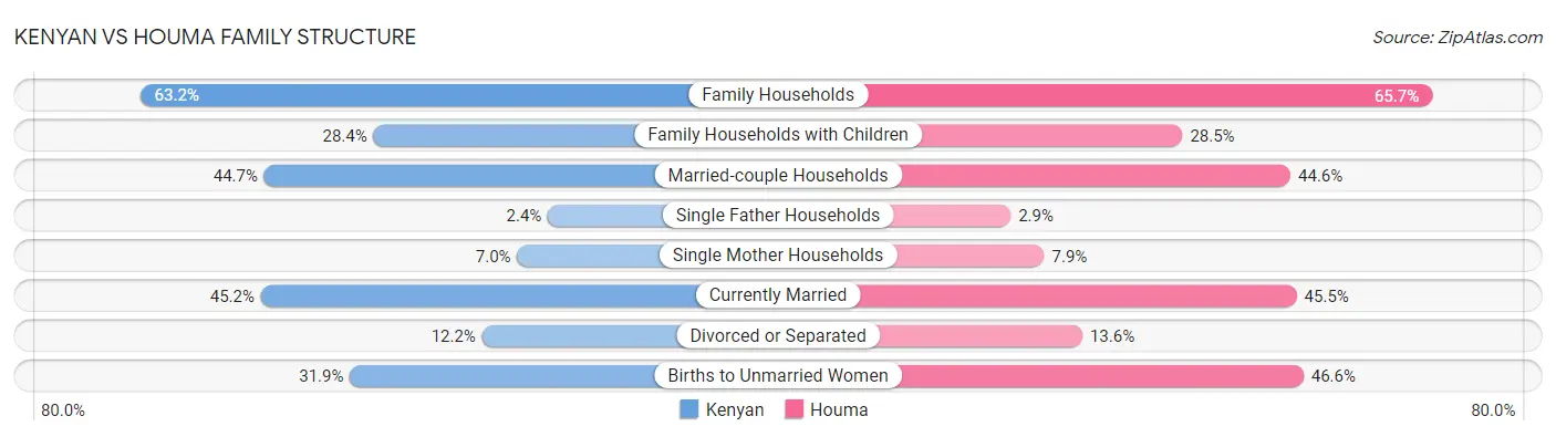 Kenyan vs Houma Family Structure