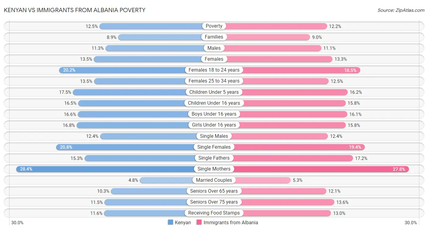 Kenyan vs Immigrants from Albania Poverty