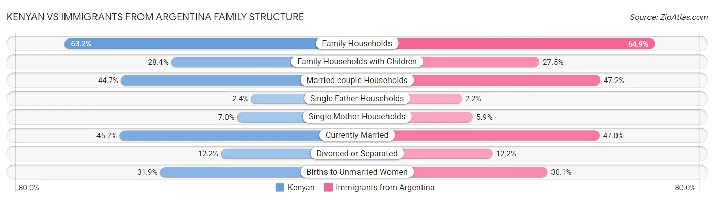Kenyan vs Immigrants from Argentina Family Structure