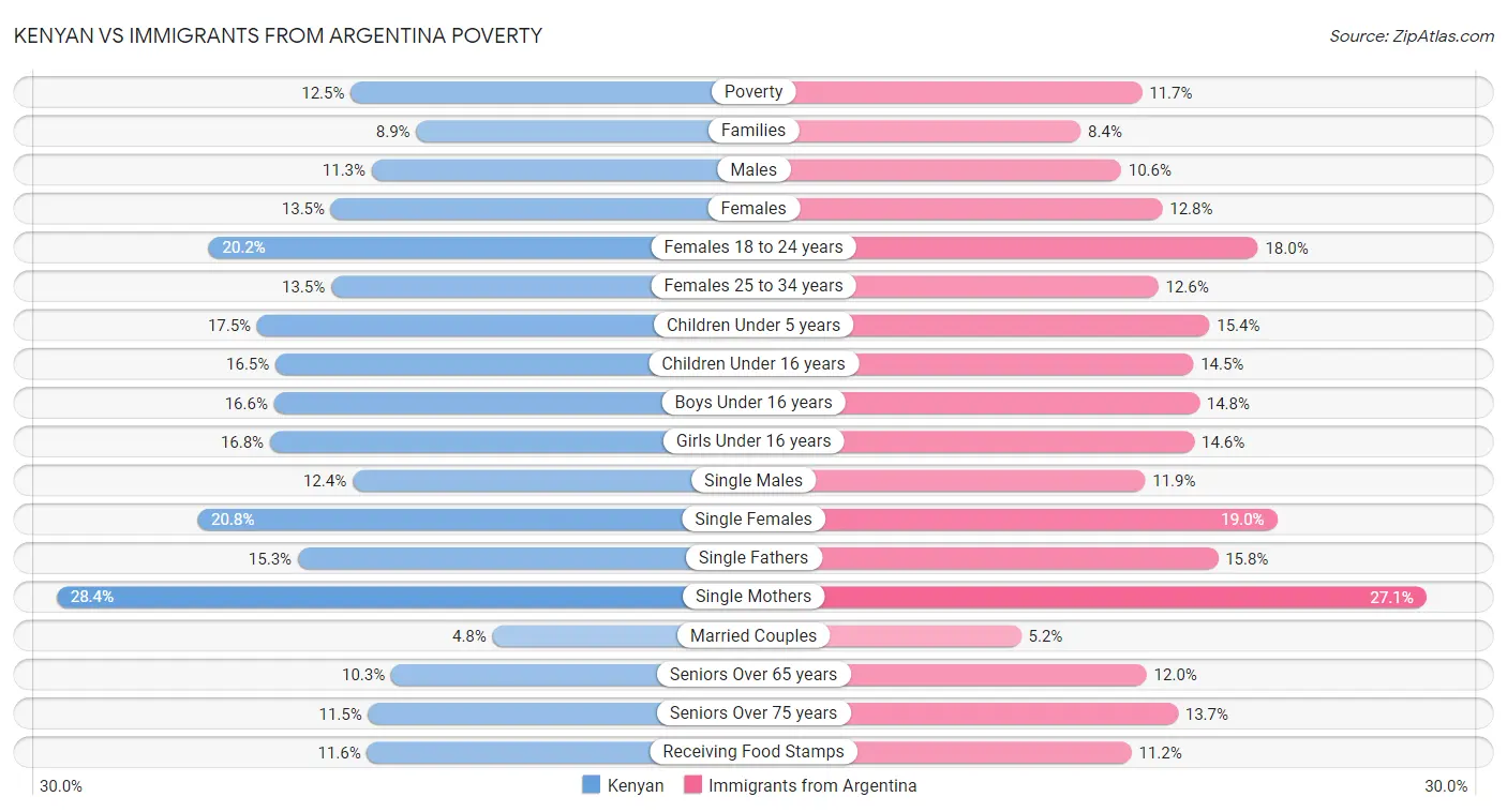 Kenyan vs Immigrants from Argentina Poverty
