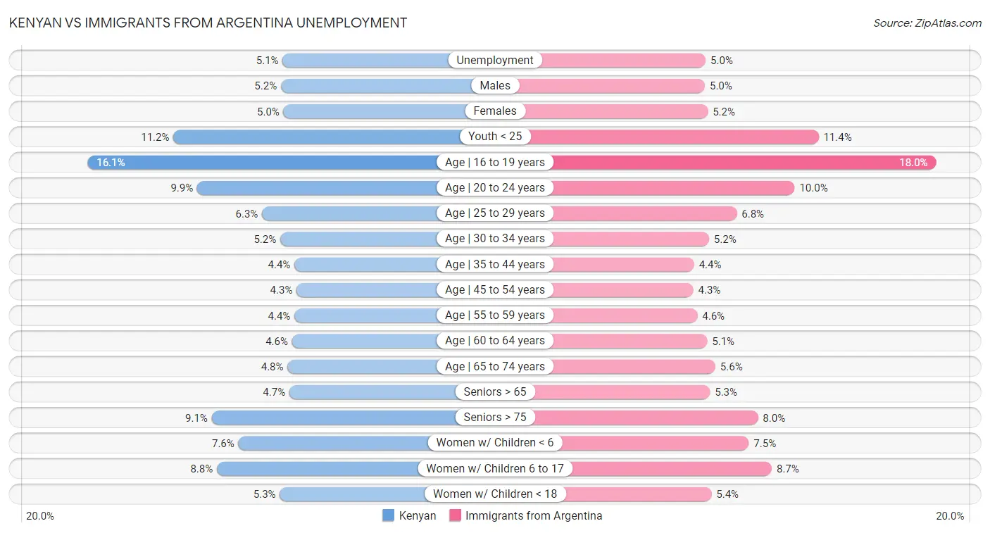 Kenyan vs Immigrants from Argentina Unemployment