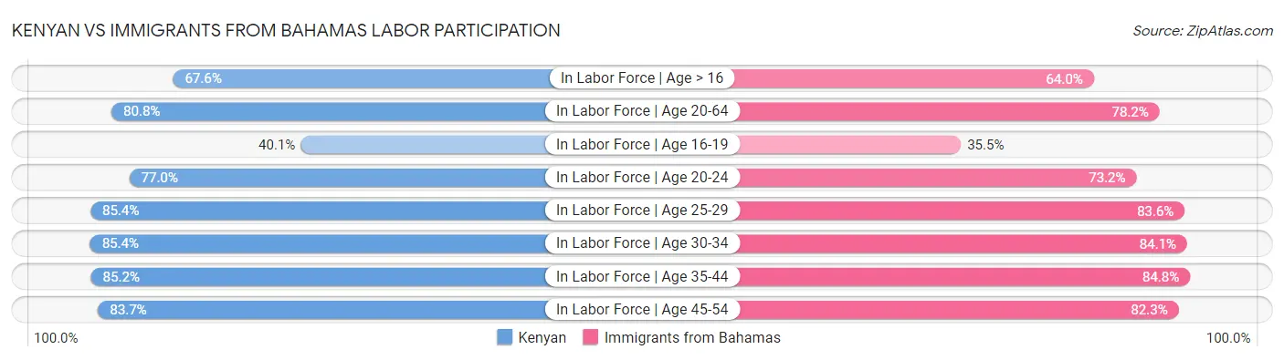 Kenyan vs Immigrants from Bahamas Labor Participation