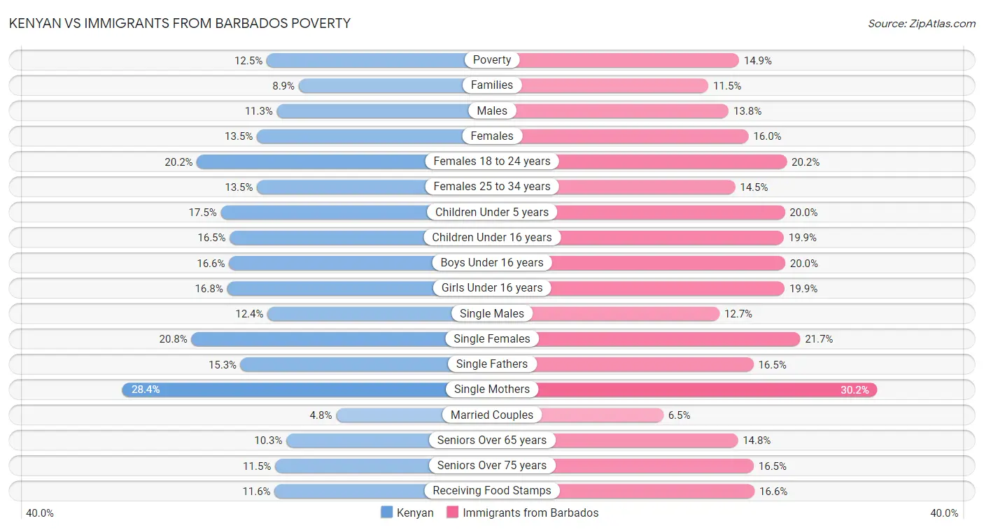 Kenyan vs Immigrants from Barbados Poverty