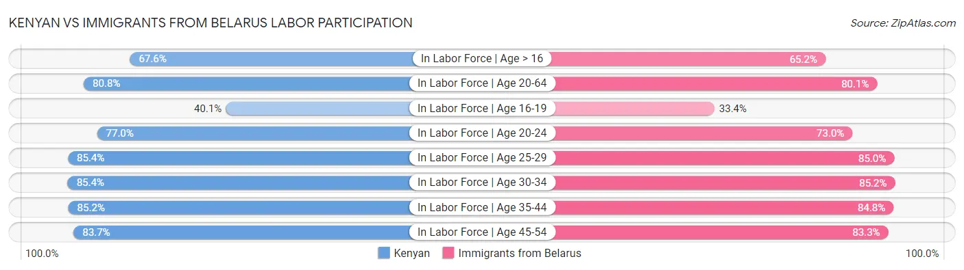 Kenyan vs Immigrants from Belarus Labor Participation
