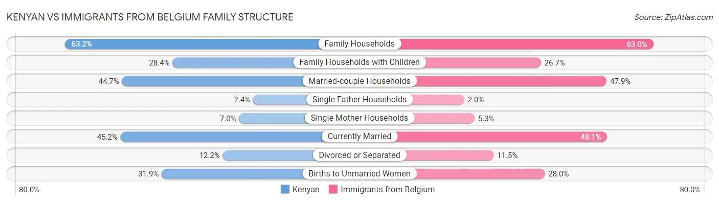 Kenyan vs Immigrants from Belgium Family Structure