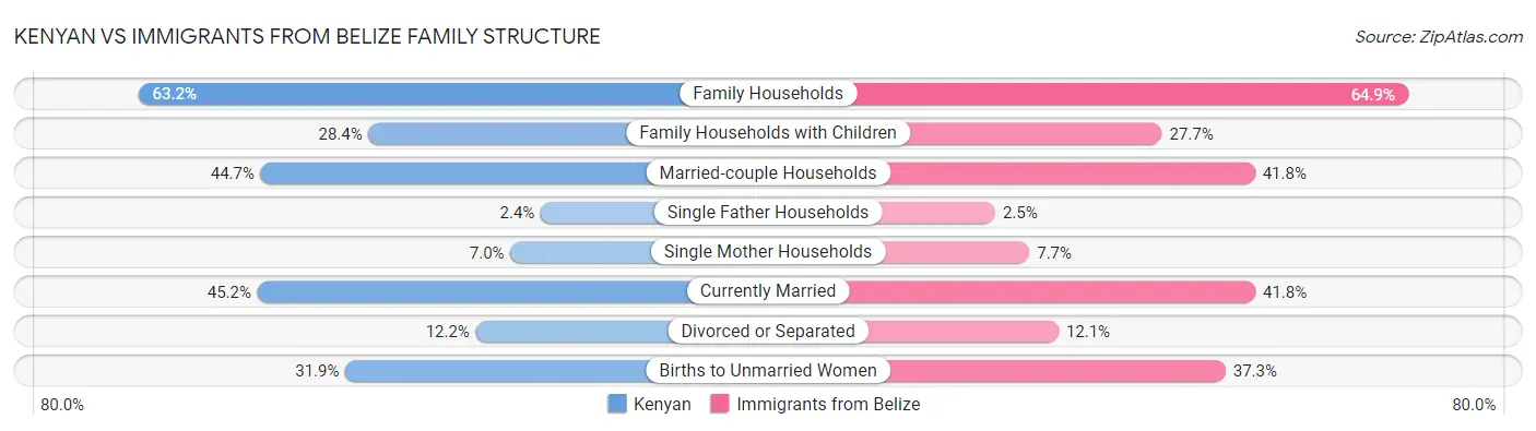 Kenyan vs Immigrants from Belize Family Structure