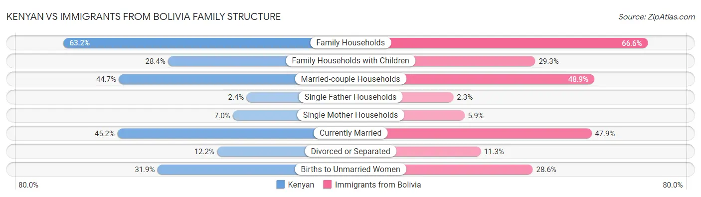Kenyan vs Immigrants from Bolivia Family Structure