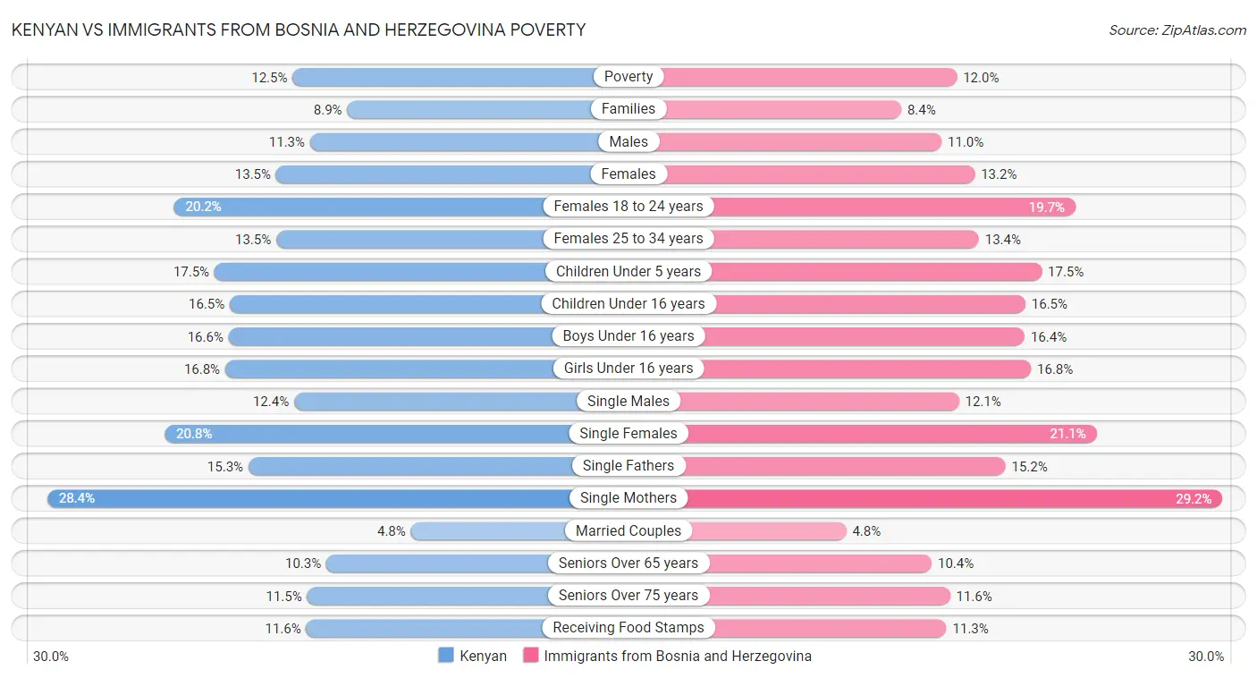 Kenyan vs Immigrants from Bosnia and Herzegovina Poverty
