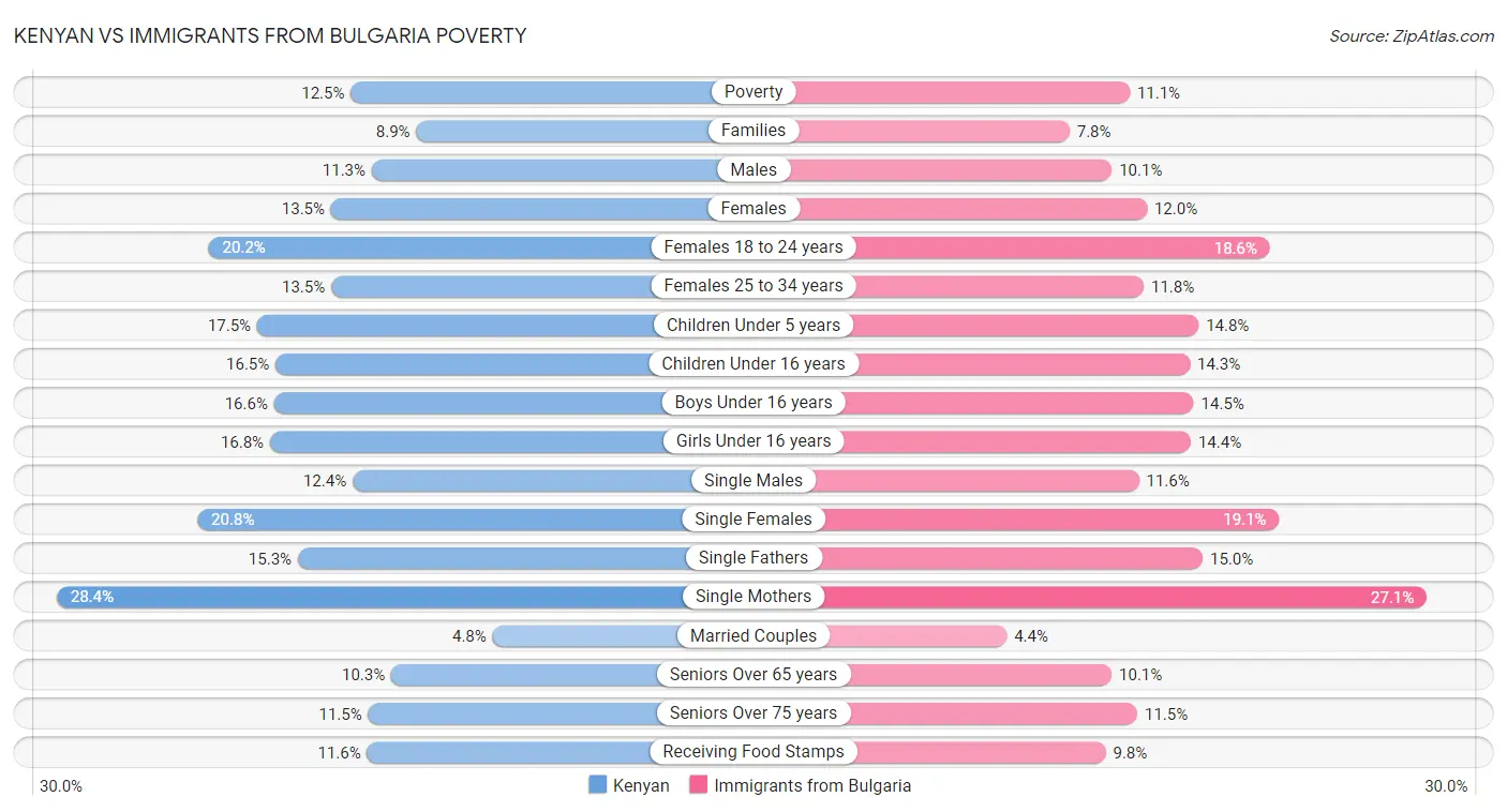 Kenyan vs Immigrants from Bulgaria Poverty