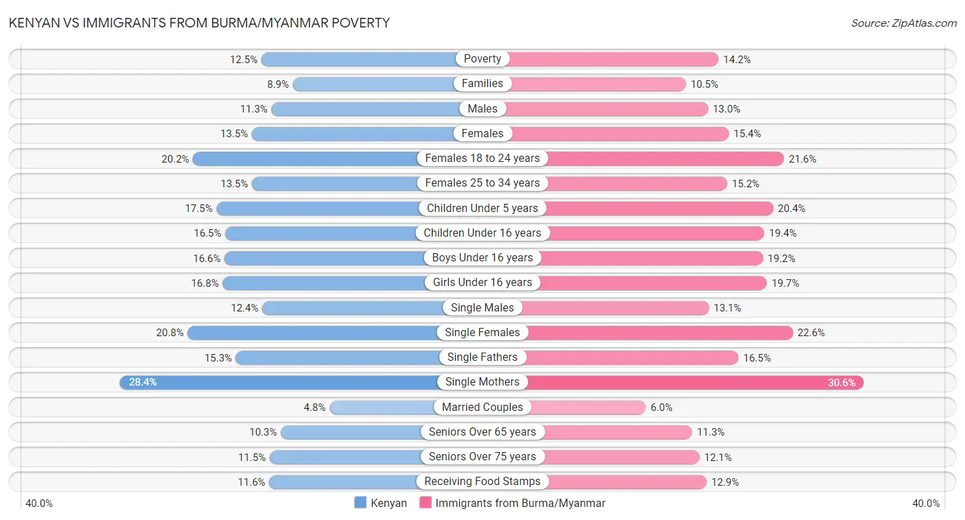 Kenyan vs Immigrants from Burma/Myanmar Poverty