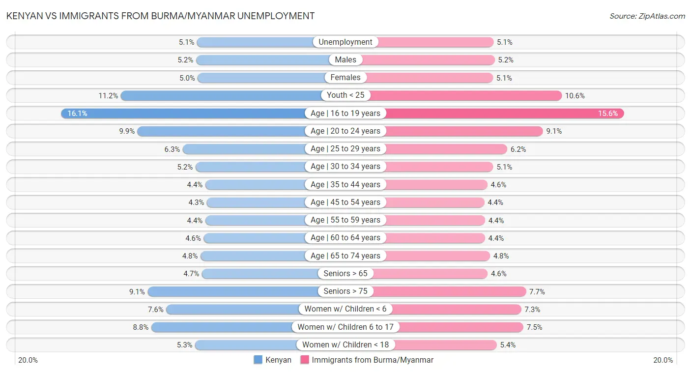 Kenyan vs Immigrants from Burma/Myanmar Unemployment