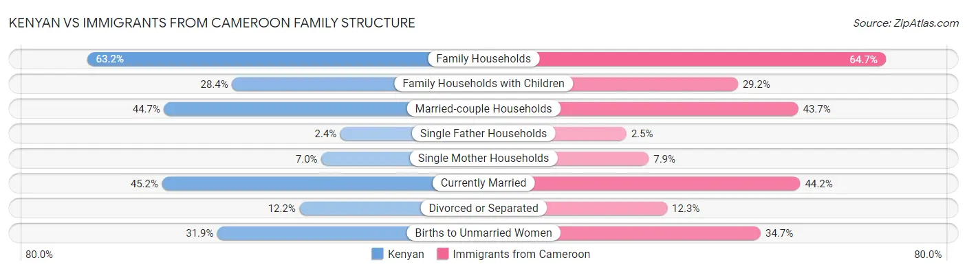 Kenyan vs Immigrants from Cameroon Family Structure