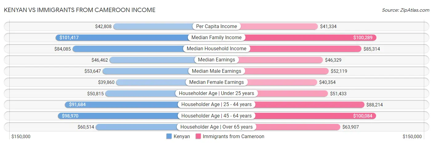 Kenyan vs Immigrants from Cameroon Income
