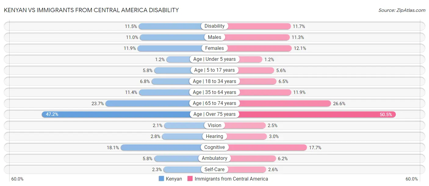 Kenyan vs Immigrants from Central America Disability