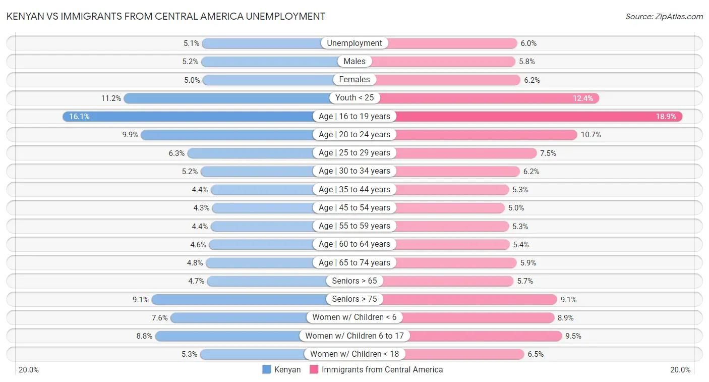 Kenyan vs Immigrants from Central America Unemployment