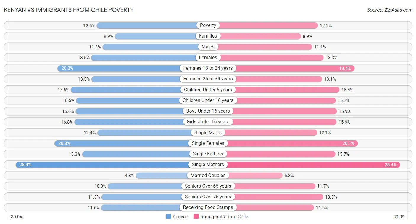 Kenyan vs Immigrants from Chile Poverty
