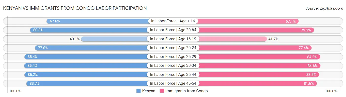 Kenyan vs Immigrants from Congo Labor Participation
