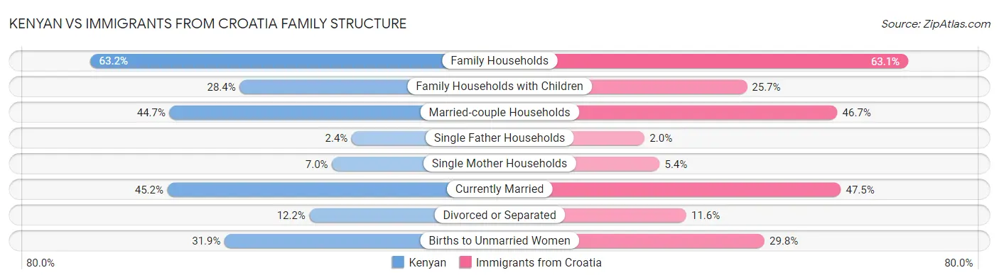 Kenyan vs Immigrants from Croatia Family Structure
