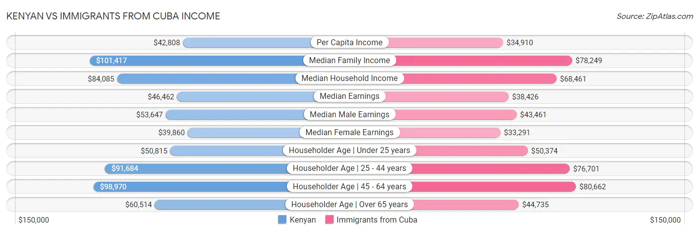 Kenyan vs Immigrants from Cuba Income