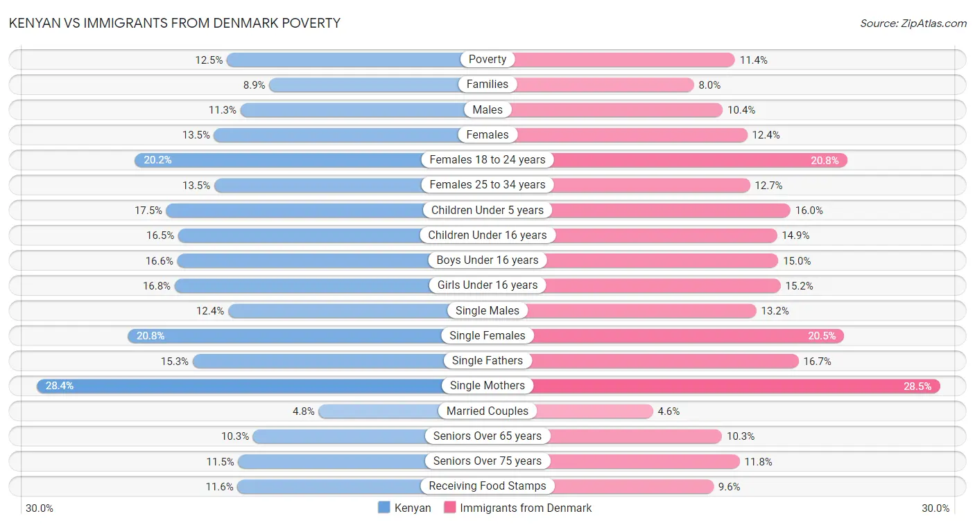 Kenyan vs Immigrants from Denmark Poverty