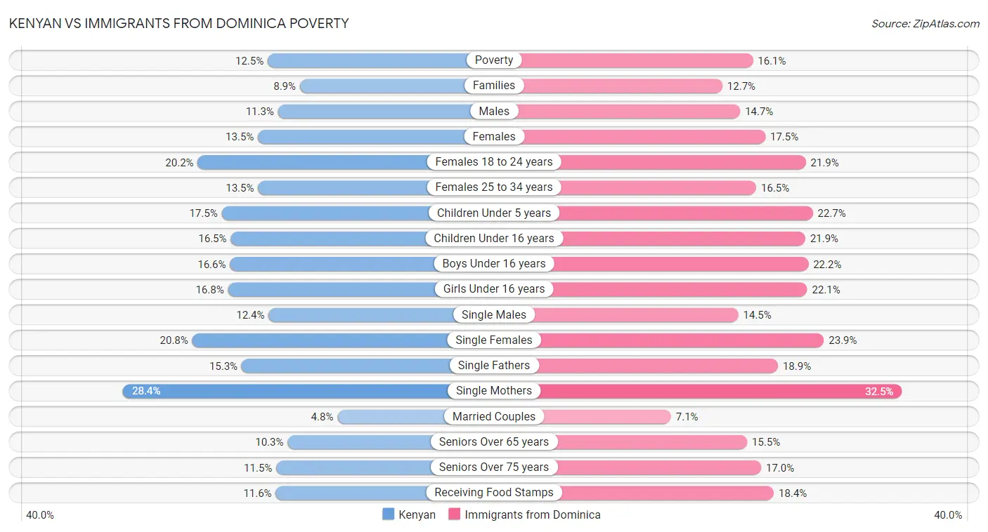 Kenyan vs Immigrants from Dominica Poverty