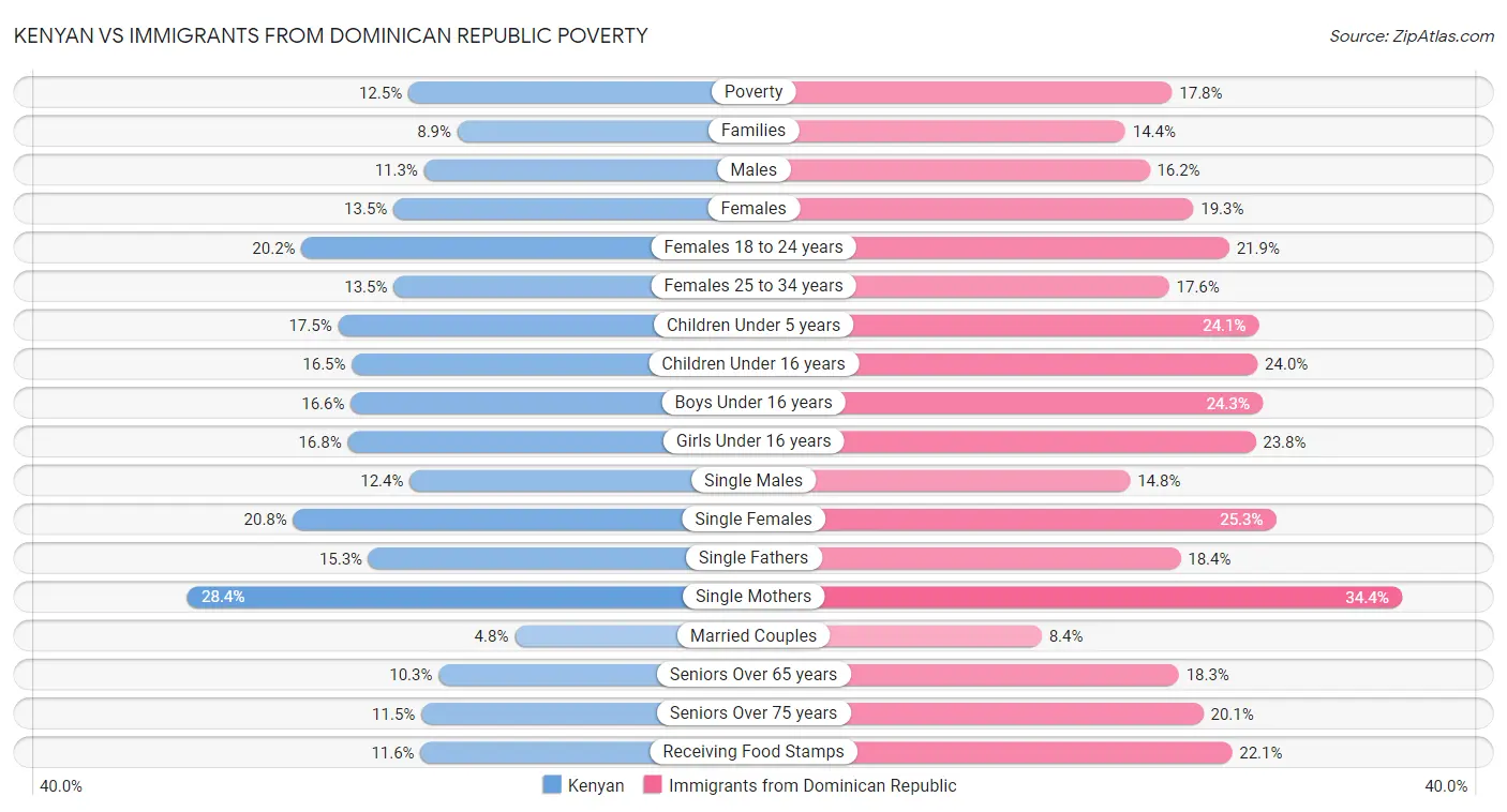 Kenyan vs Immigrants from Dominican Republic Poverty