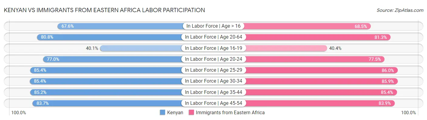 Kenyan vs Immigrants from Eastern Africa Labor Participation